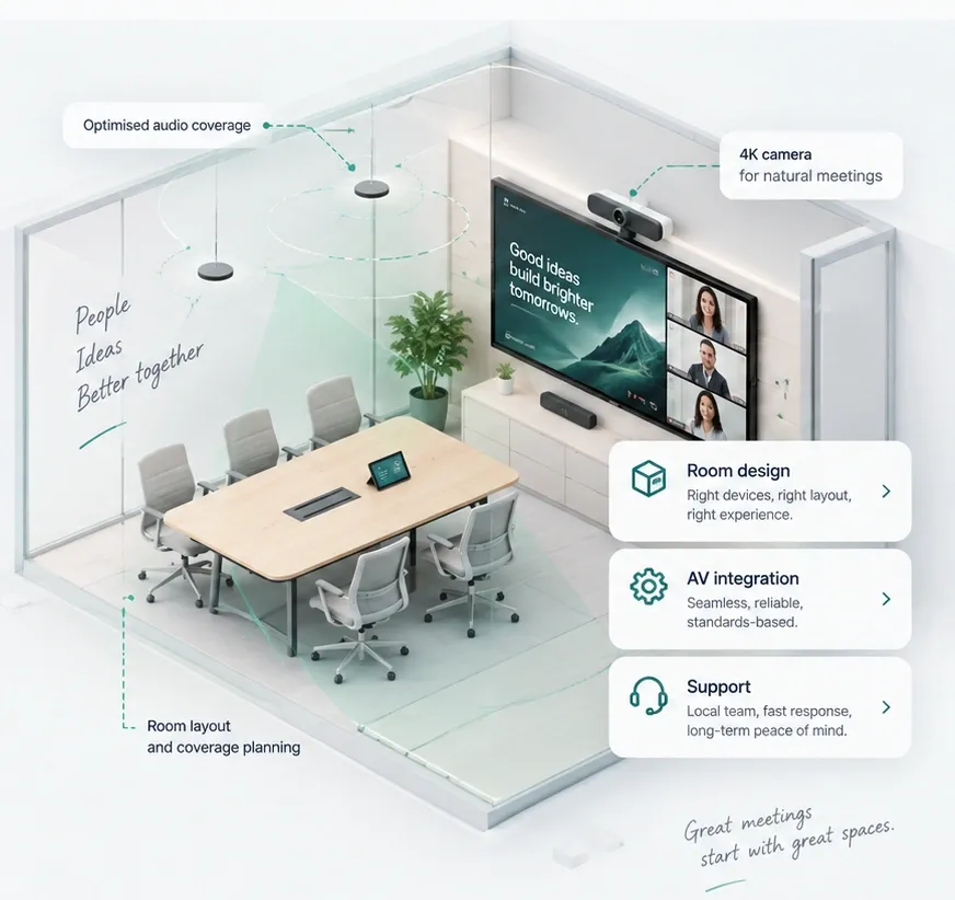 Cutaway view of a meeting room: ceiling microphones with their coverage shown as shaded cones, a wall display on a video call, a camera above it, a boardroom table and chairs, and a whiteboard reading “People, Ideas, Better together”. Labels mark optimised audio coverage, a 4K camera for natural meetings, and room layout and coverage planning.