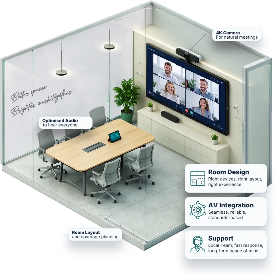 Cutaway view of a glass-walled meeting room: a wall display on a four-way video call with a camera above it, a table with a touch panel and chairs, and “Better spaces, Brighter work together” written on the glass. Labels mark a 4K camera for natural meetings, optimised audio to hear everyone, and room layout and coverage planning.
